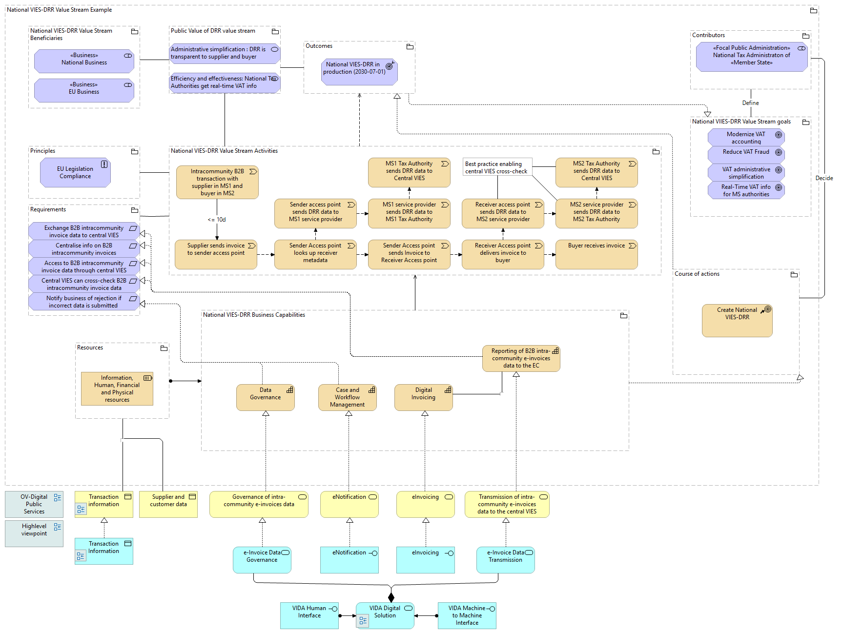 National VIES-DRR Value Stream Example
