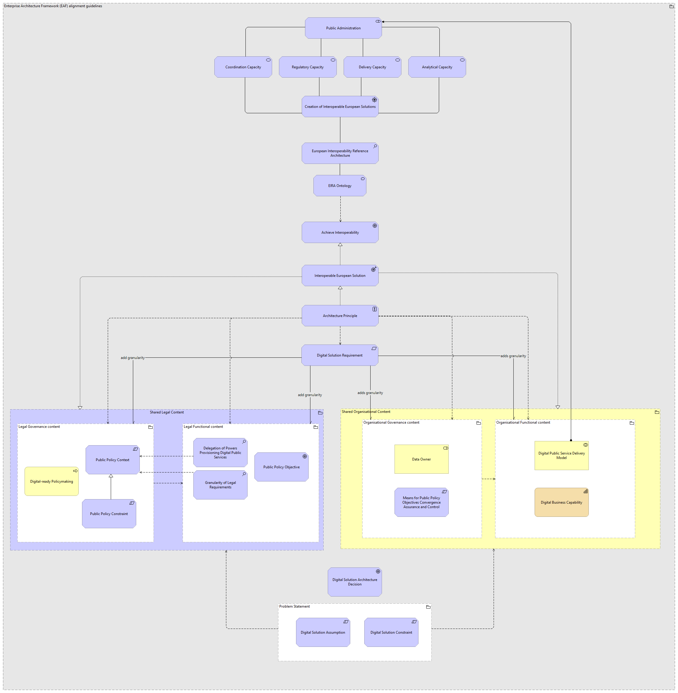 Enterprise Architecture Framework alignment guidelines viewpoint