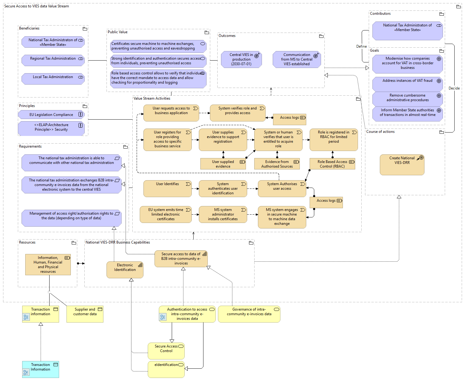 Secure Access to VIES Data Value Stream