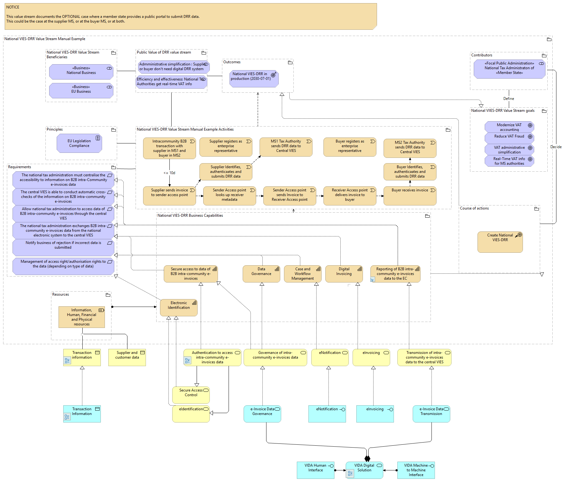 National VIES-DRR Value Stream Manual Example