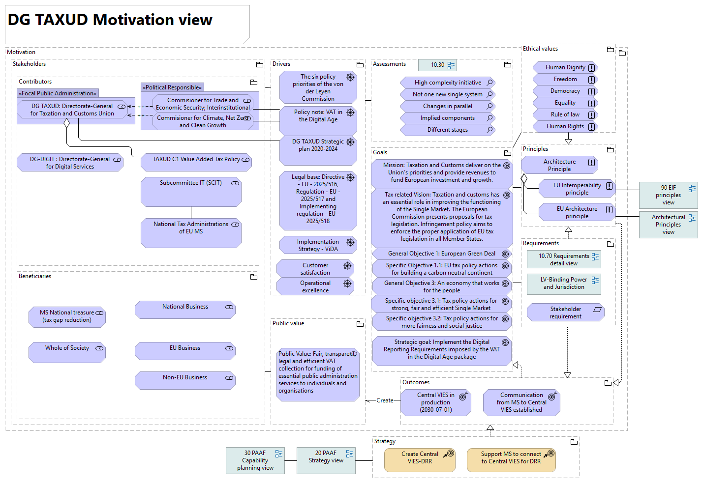 11 PAAF DG TAXUD Motivation view